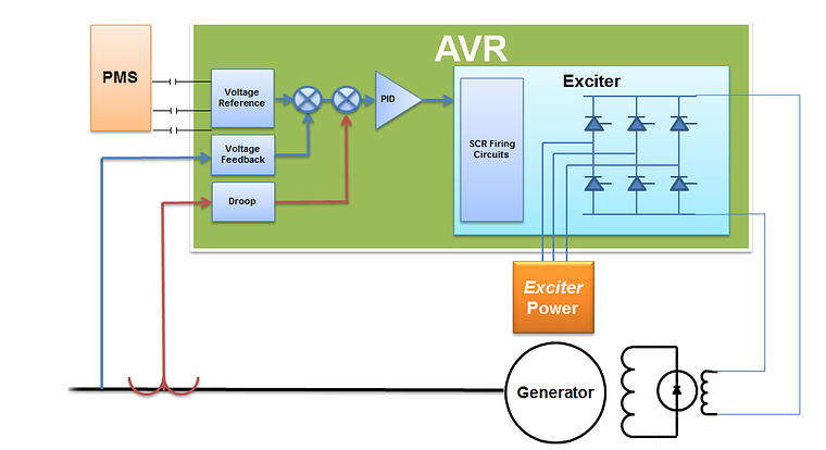 View Generator Static Excitation System Pics